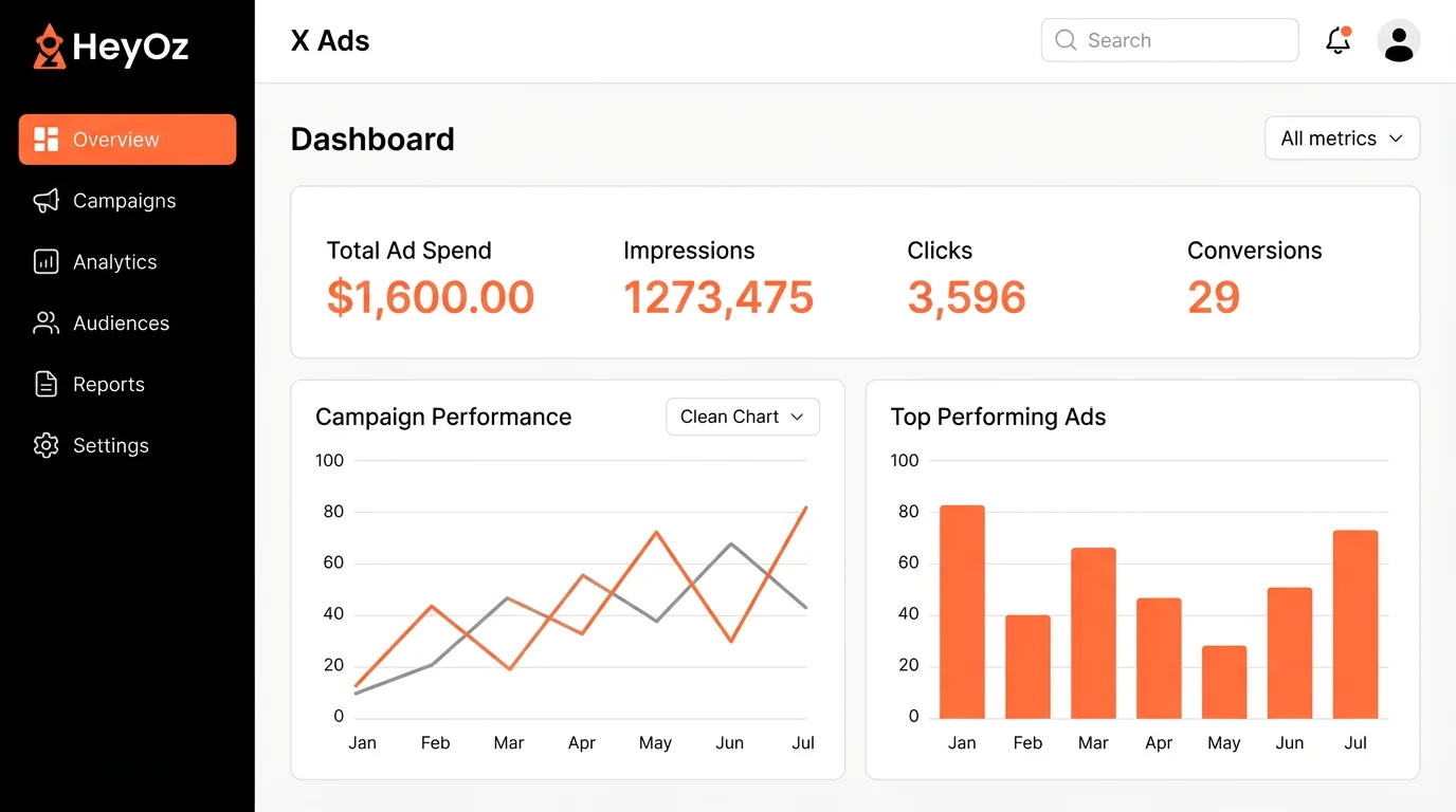 HeyOZ Strategy Session and Campaign Dashboard