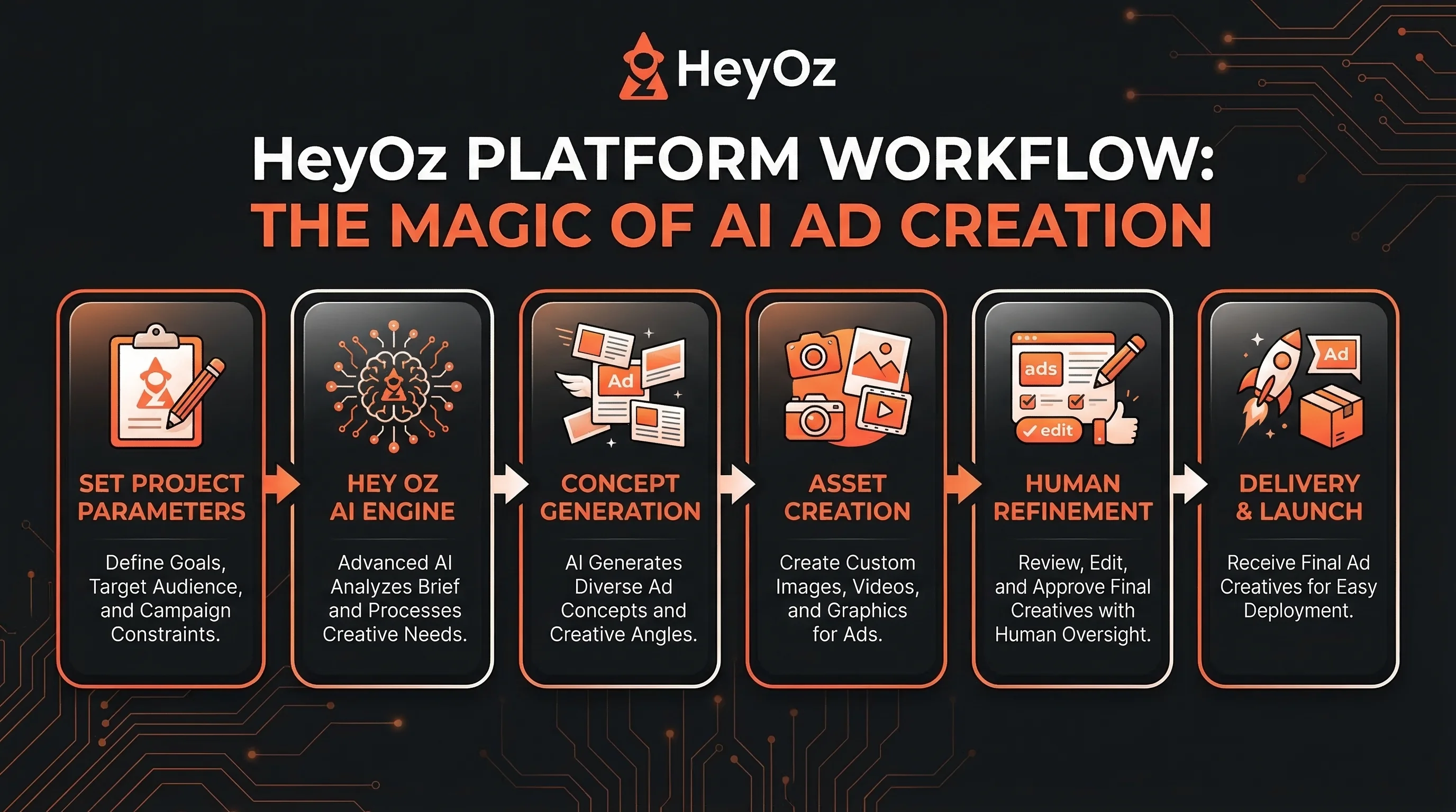 HeyOZ Strategy Session and Campaign Dashboard